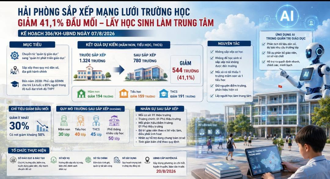 Hải Phòng dự kiến giảm 41,1% số trường công lập
