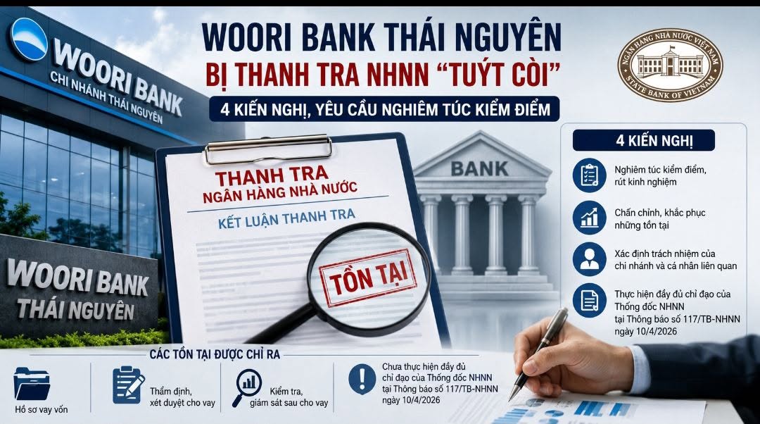 Thanh tra NHNN nêu loạt tồn tại ở Woori Bank Chi nhánh Thái Nguyên