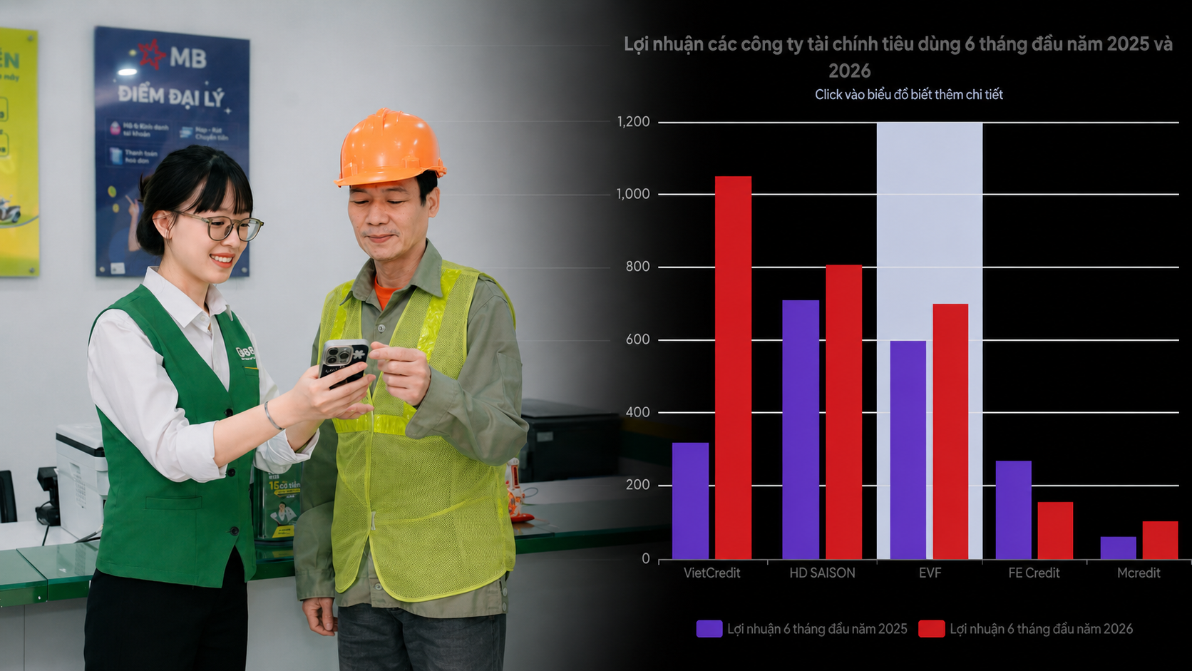 Lợi nhuận tài chính tiêu dùng tăng tốc, cuộc đua kiểm soát nợ xấu nóng lên
