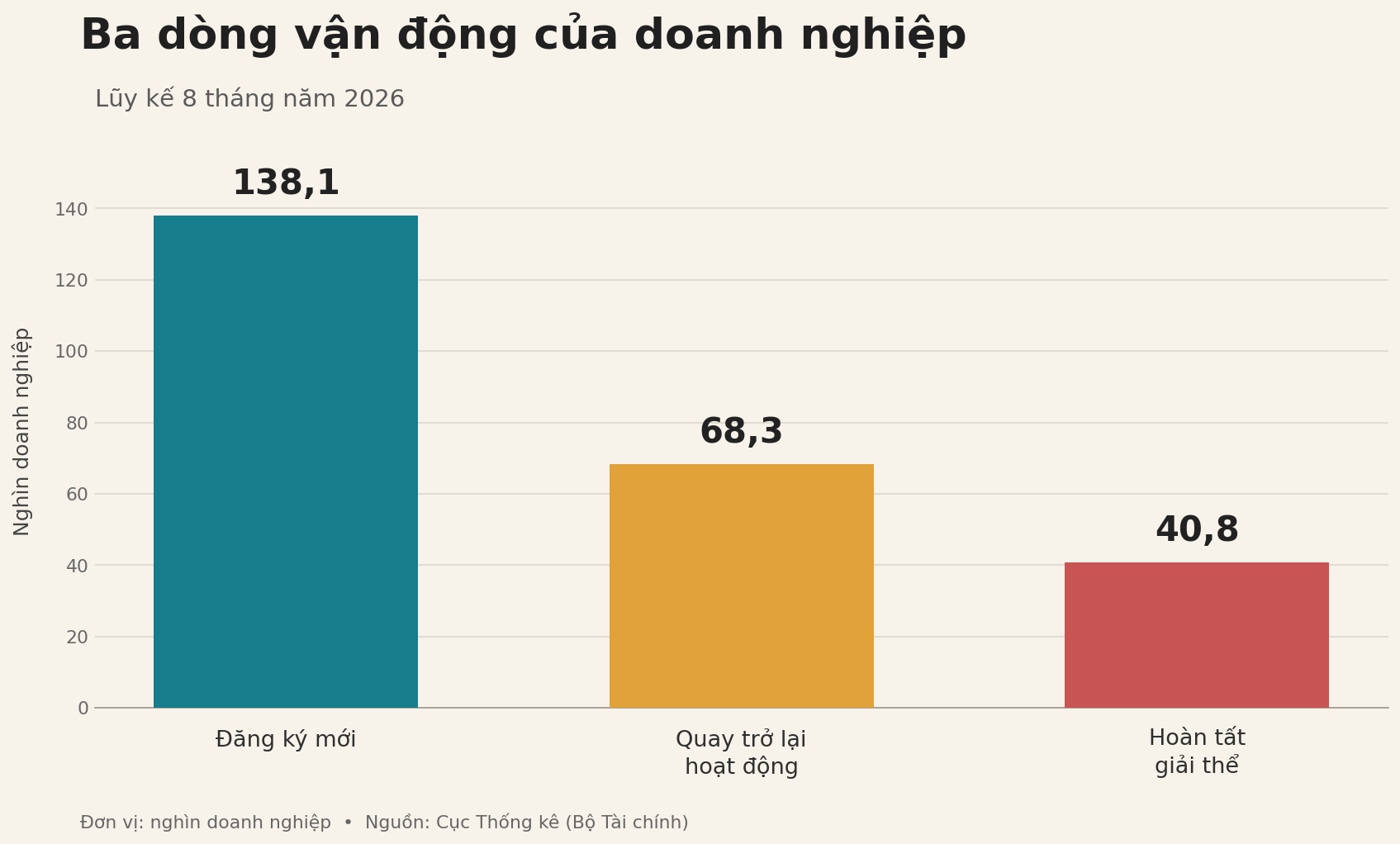 Hơn 40.000 doanh nghiệp giải thể Con số 206.000 doanh nghiệp gia nhập thị trường nói lên điều gì