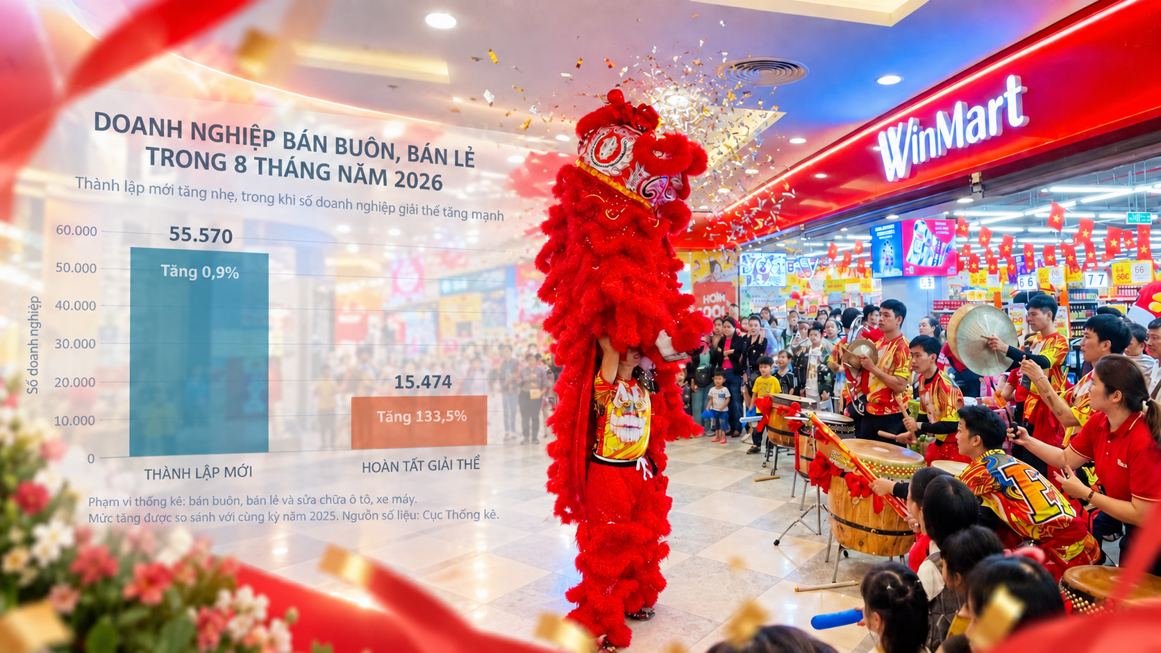 Bán lẻ tăng trưởng, hơn 15.000 doanh nghiệp vẫn rời cuộc chơi