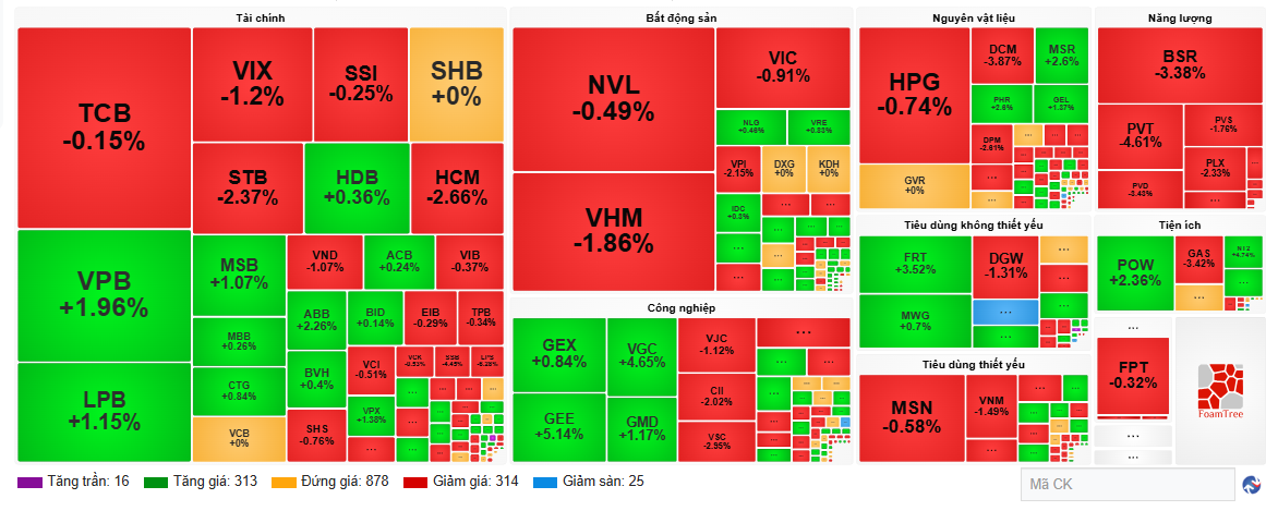 VN-Index mất hơn 9 điểm, NVL được giải cứu, PNJ vẫn dư bán sàn hàng chục triệu cổ phiếu