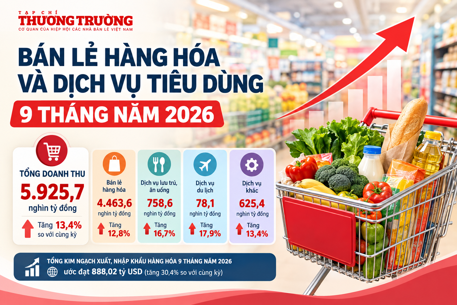 Infographics: Bán lẻ và dịch vụ tiêu dùng tăng 13,4% sau 9 tháng