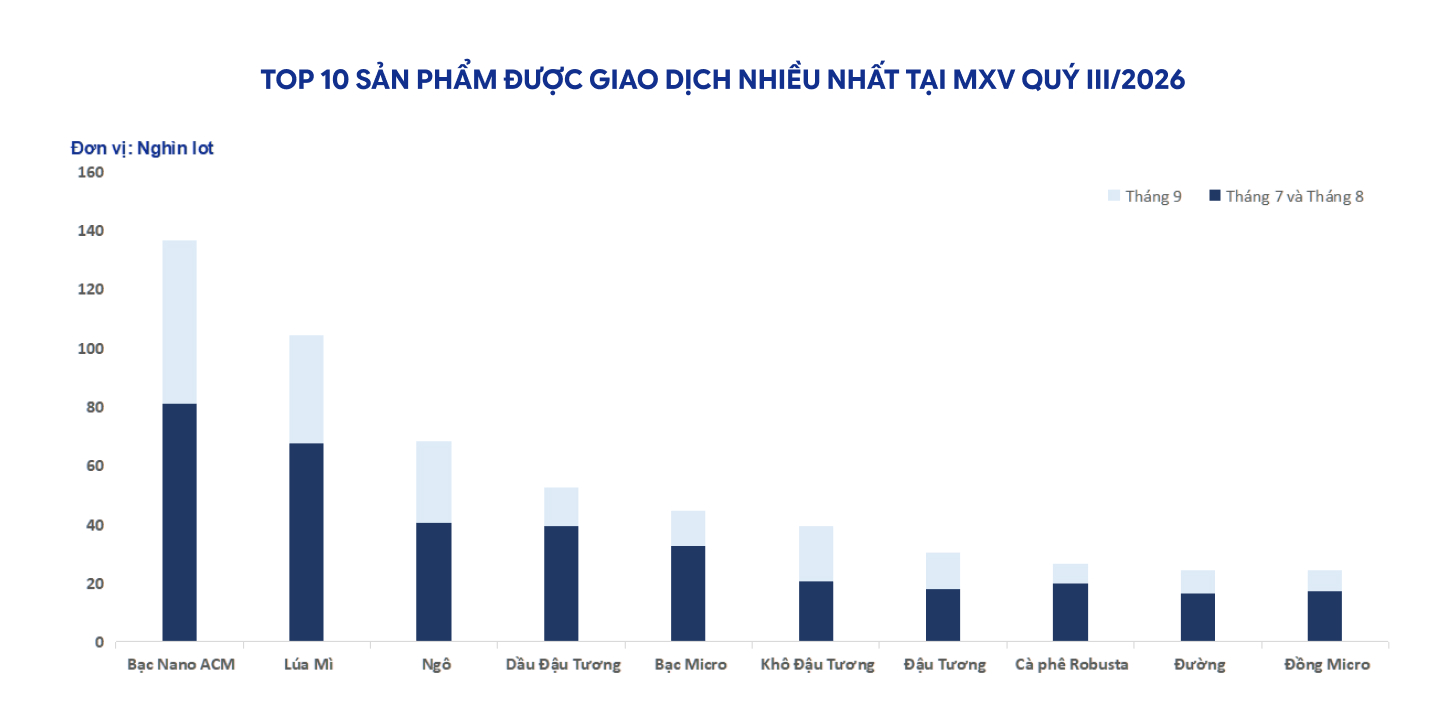 Giá hàng hóa phục hồi, số lượng nhà đầu tư mới gia nhập thị trường tăng mạnh