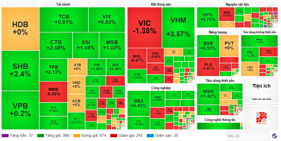 VN-Index trở lại mốc 1.700 điểm, thanh khoản HoSE giảm mạnh
