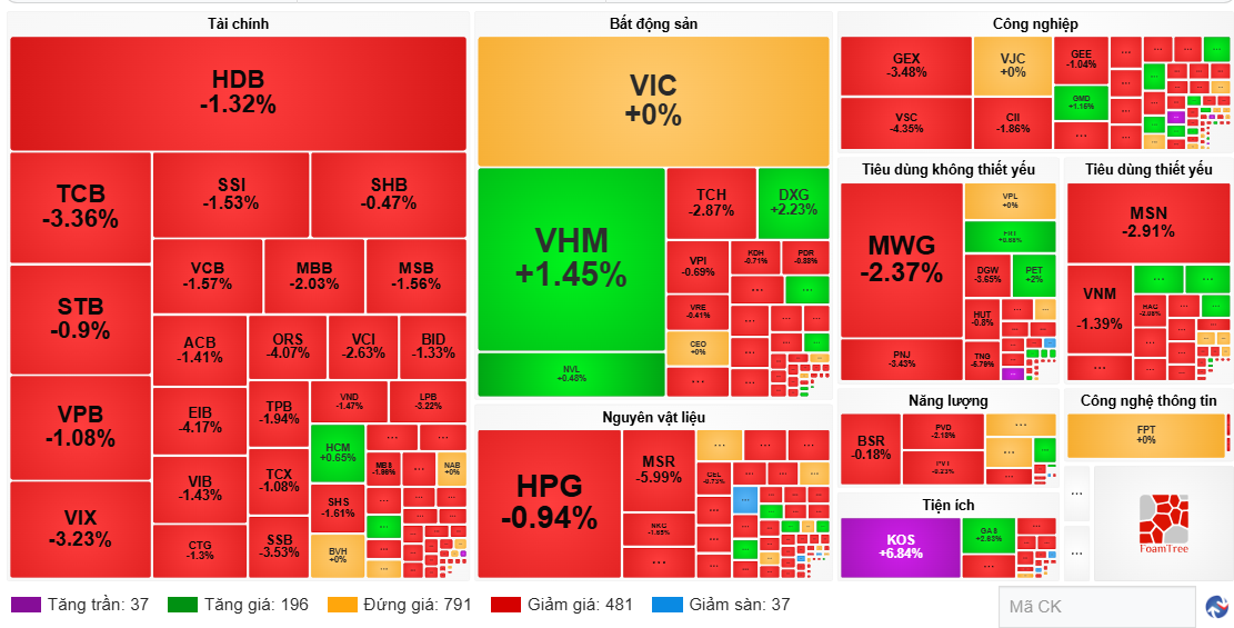 VN-Index mất gần 14 điểm, nhóm ngân hàng và tài chính gây sức ép lớn